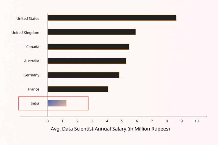 Salary By Country Comparison Chart 1 768x512 