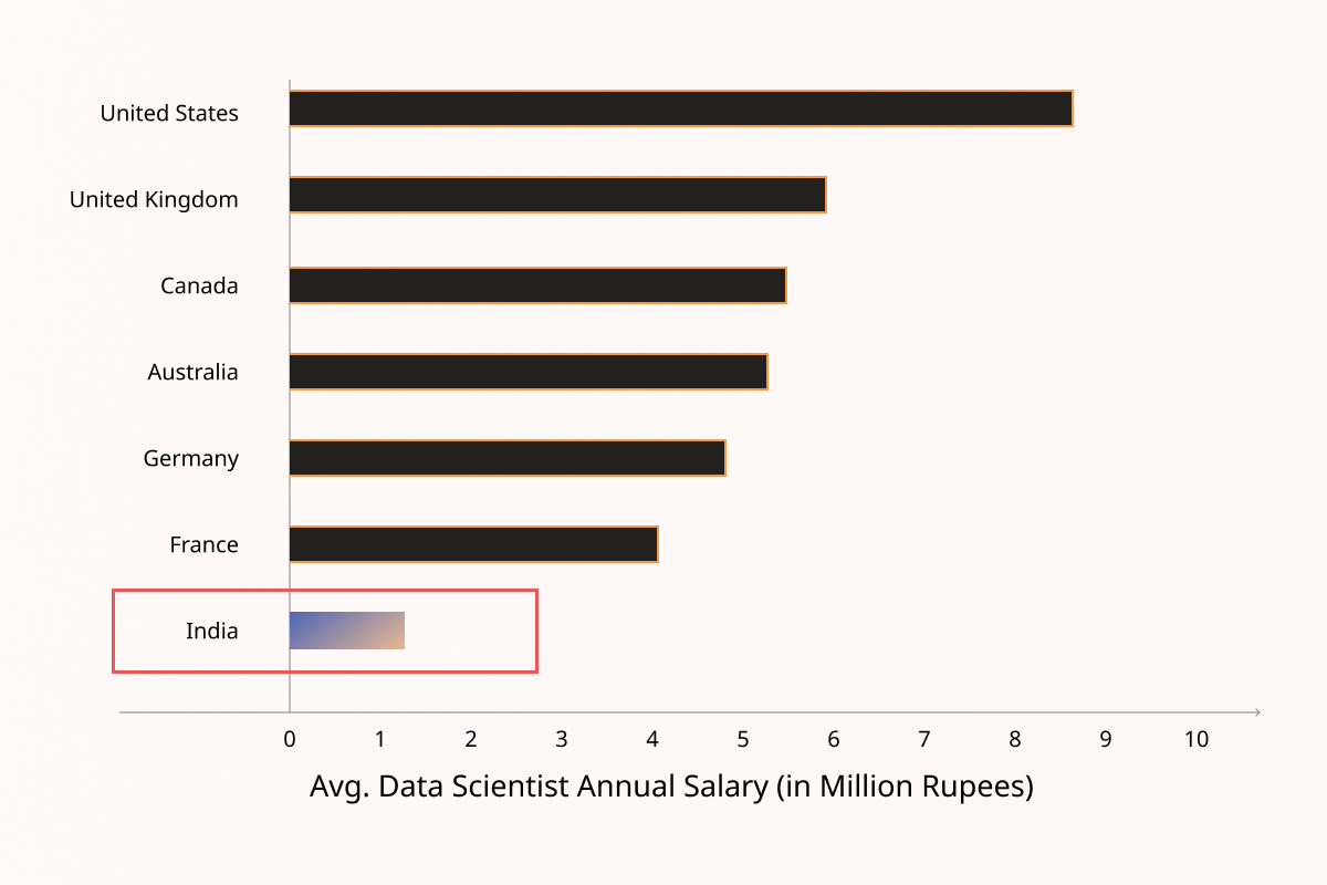 phd statistics salary in india